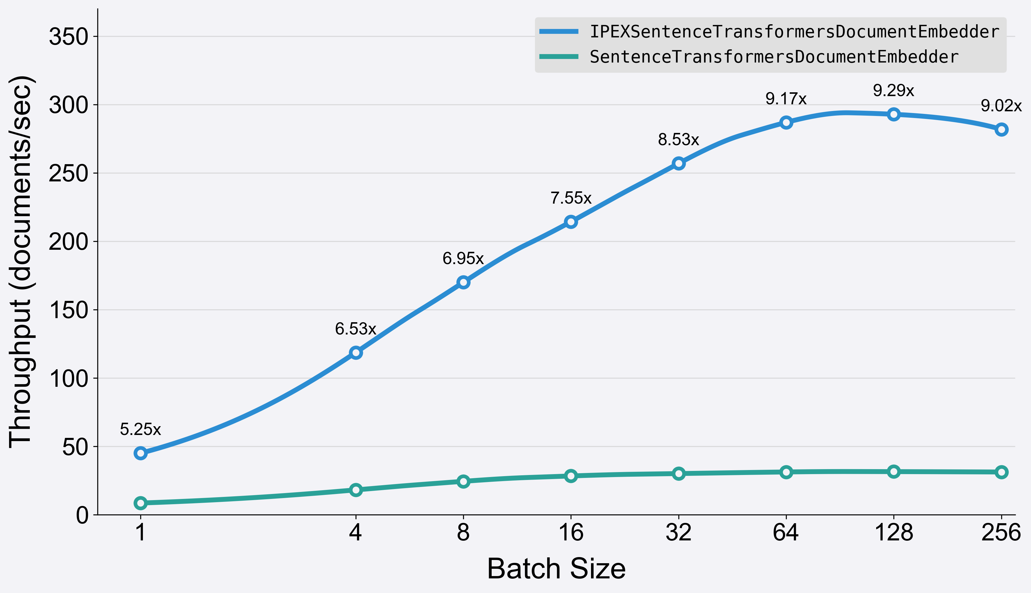 Throughput comparison of int8 and FP32 variants of the BGE-large model using IPEXSentenceTransformersDocumentEmbedder and SentenceTransformersDocumentEmbedder